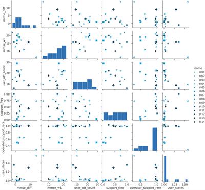 Temporary improvement of cognitive and behavioral scales for Dementia elderly by Shiritori word game with a dialogue robot: A pilot study